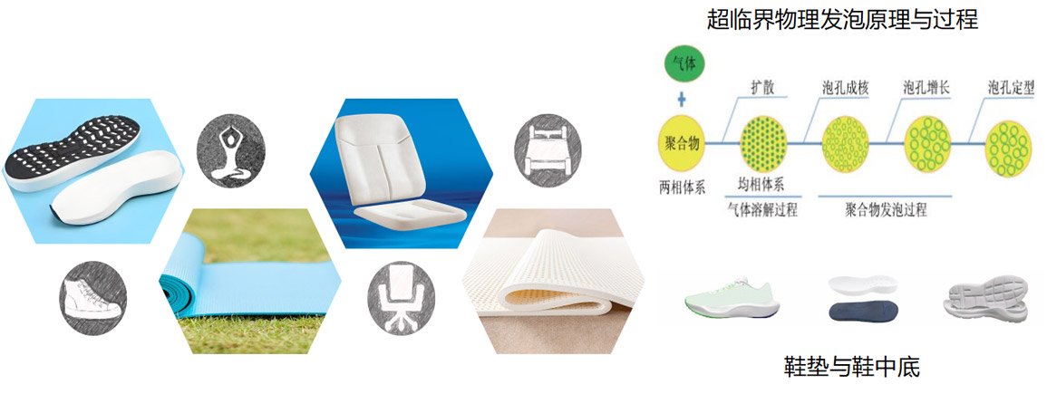 超臨界物理發泡材料